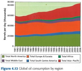 Oil ConsumpTrend