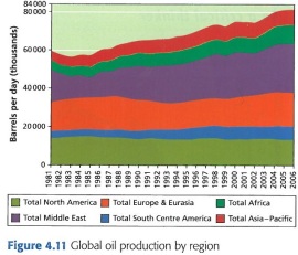 Oil Prod Trend